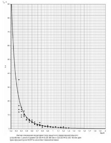 Рис.1. Ампер-секундная характеристика предохранительного защитного устройства НОЛП-6, НОЛП-10 