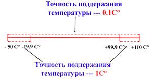 Рис.1. Схема терморегулятора XH-W3002