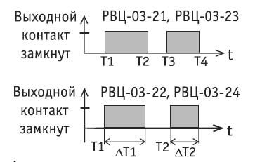 Рис.1. Алгоритм программирования уставок