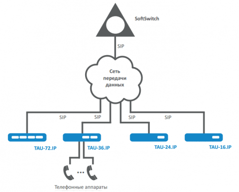 Схема абонентского VoIP-шлюза EltexTAU-16.IP (16FXS)