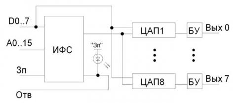 Структурная схема модуля преобразования ЦАП8